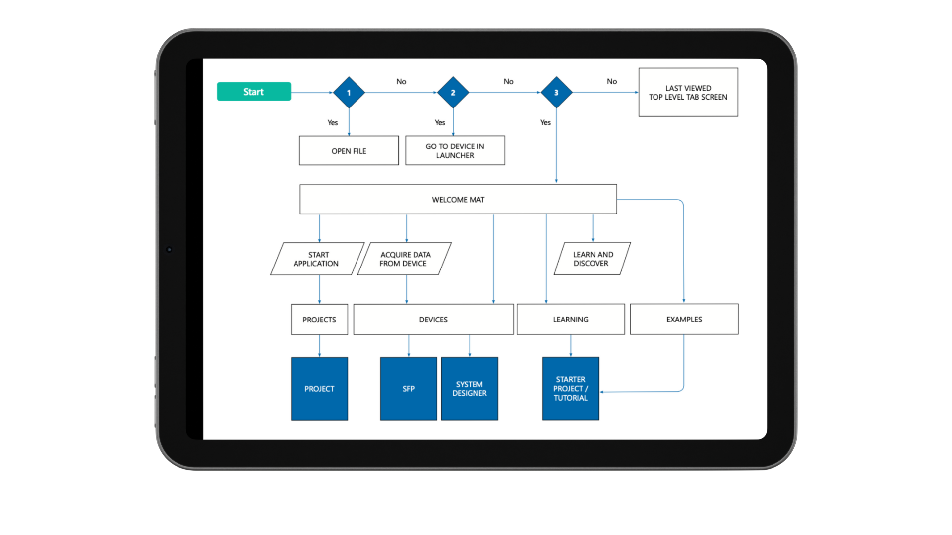 User journey map flow diagram